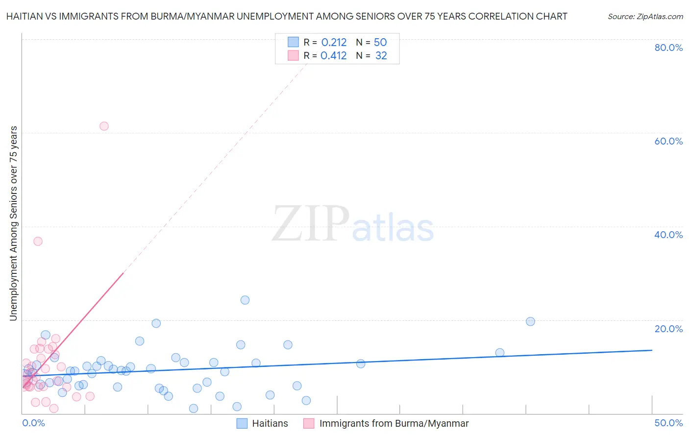 Haitian vs Immigrants from Burma/Myanmar Unemployment Among Seniors over 75 years