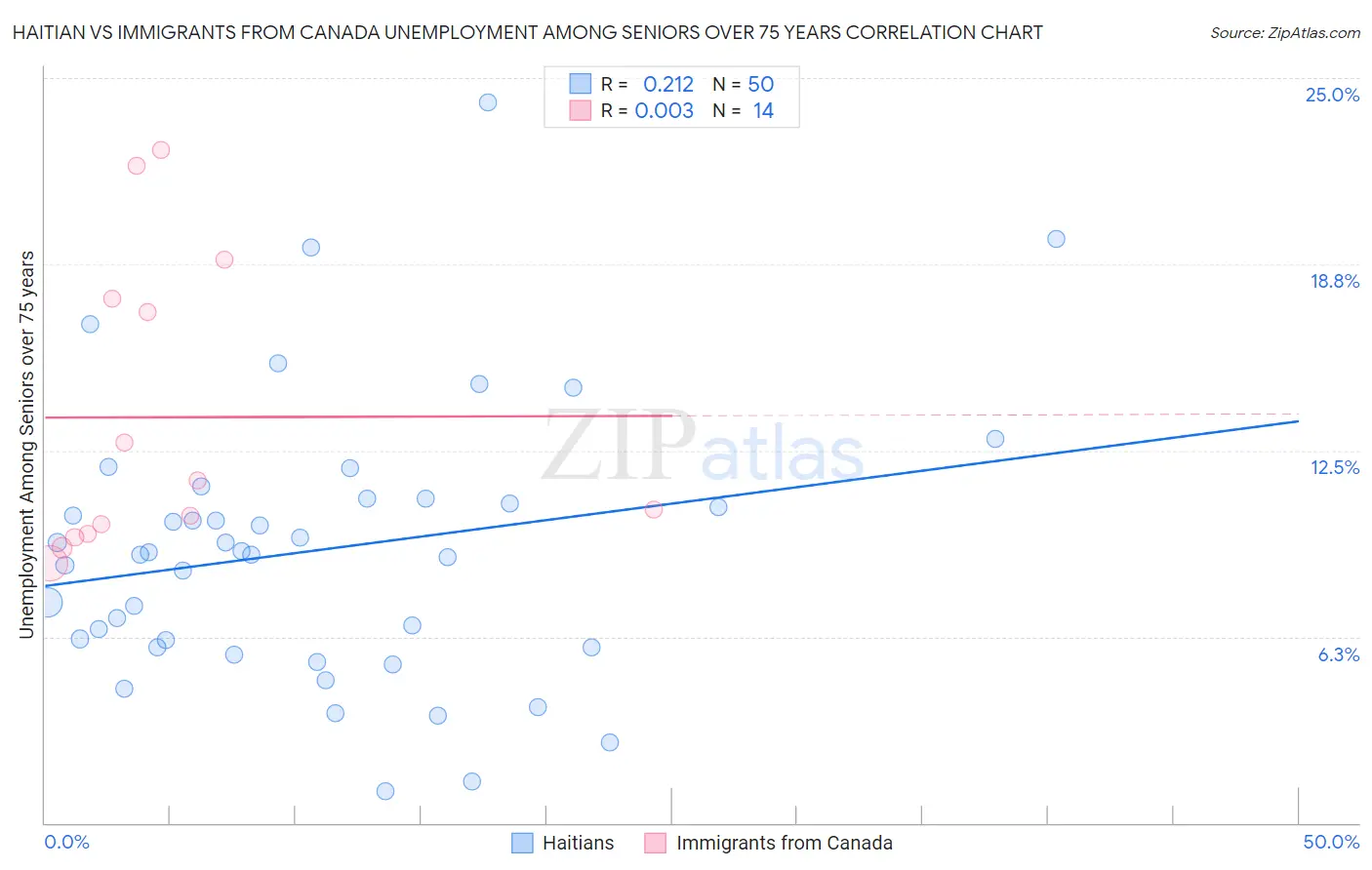 Haitian vs Immigrants from Canada Unemployment Among Seniors over 75 years