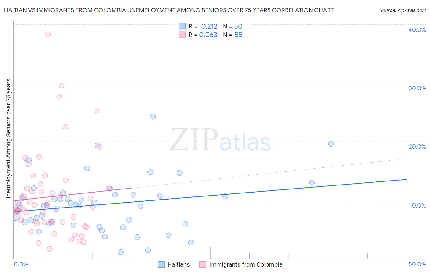 Haitian vs Immigrants from Colombia Unemployment Among Seniors over 75 years