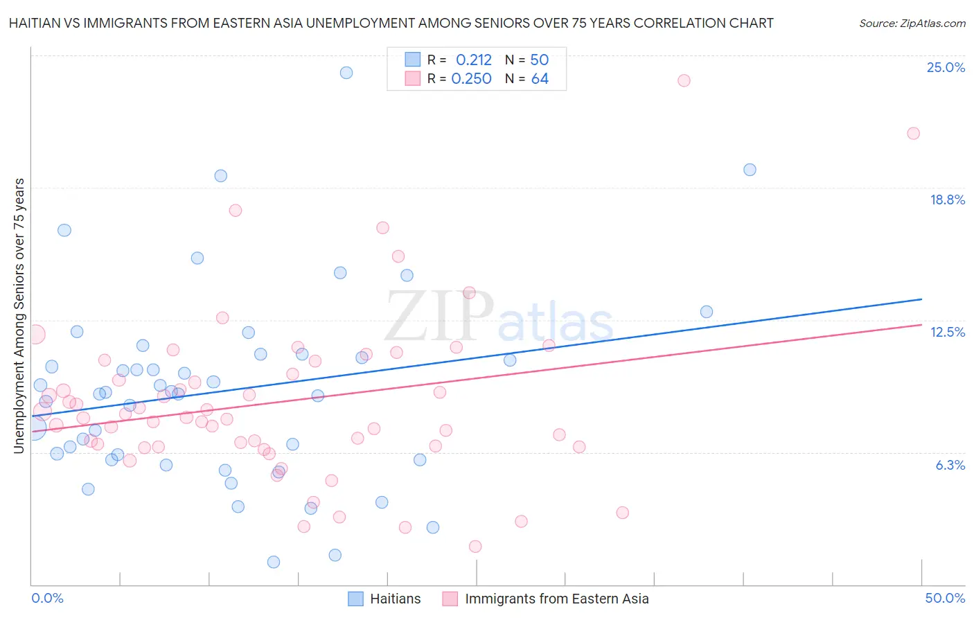 Haitian vs Immigrants from Eastern Asia Unemployment Among Seniors over 75 years