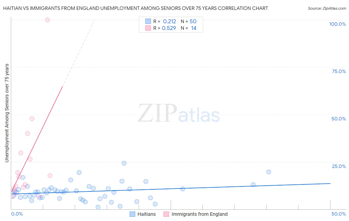 Haitian vs Immigrants from England Unemployment Among Seniors over 75 years