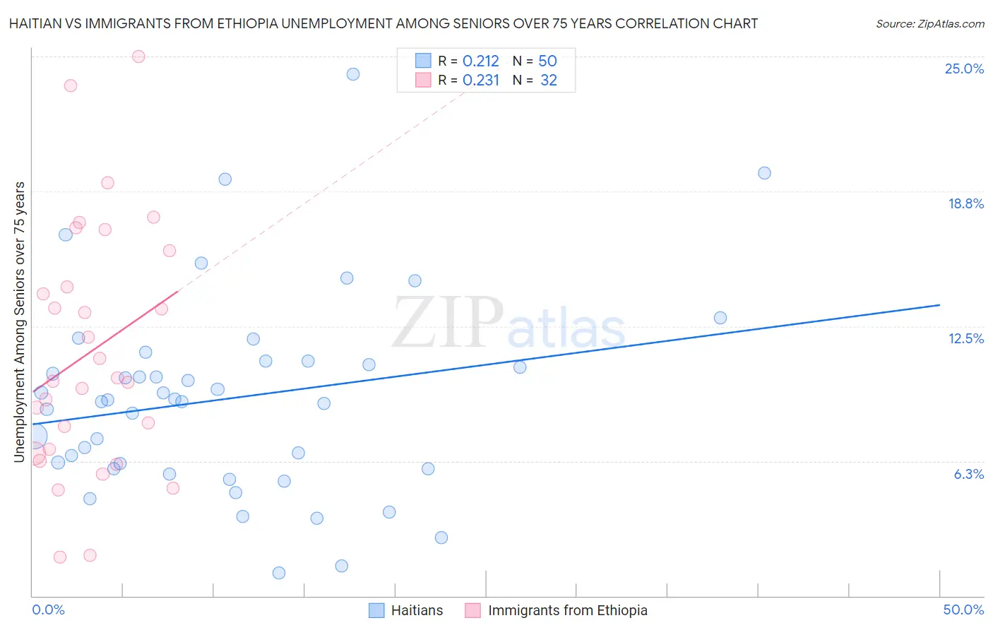 Haitian vs Immigrants from Ethiopia Unemployment Among Seniors over 75 years