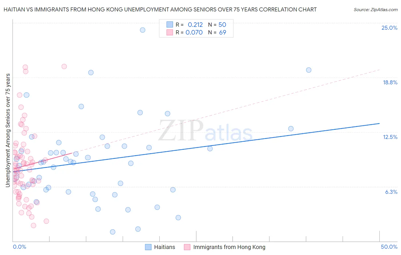 Haitian vs Immigrants from Hong Kong Unemployment Among Seniors over 75 years