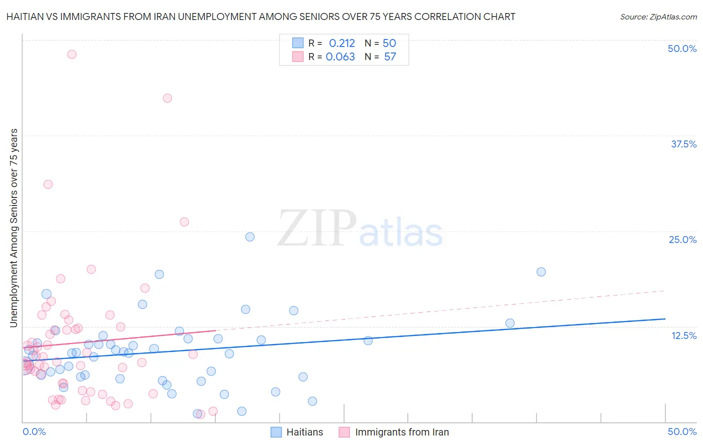 Haitian vs Immigrants from Iran Unemployment Among Seniors over 75 years