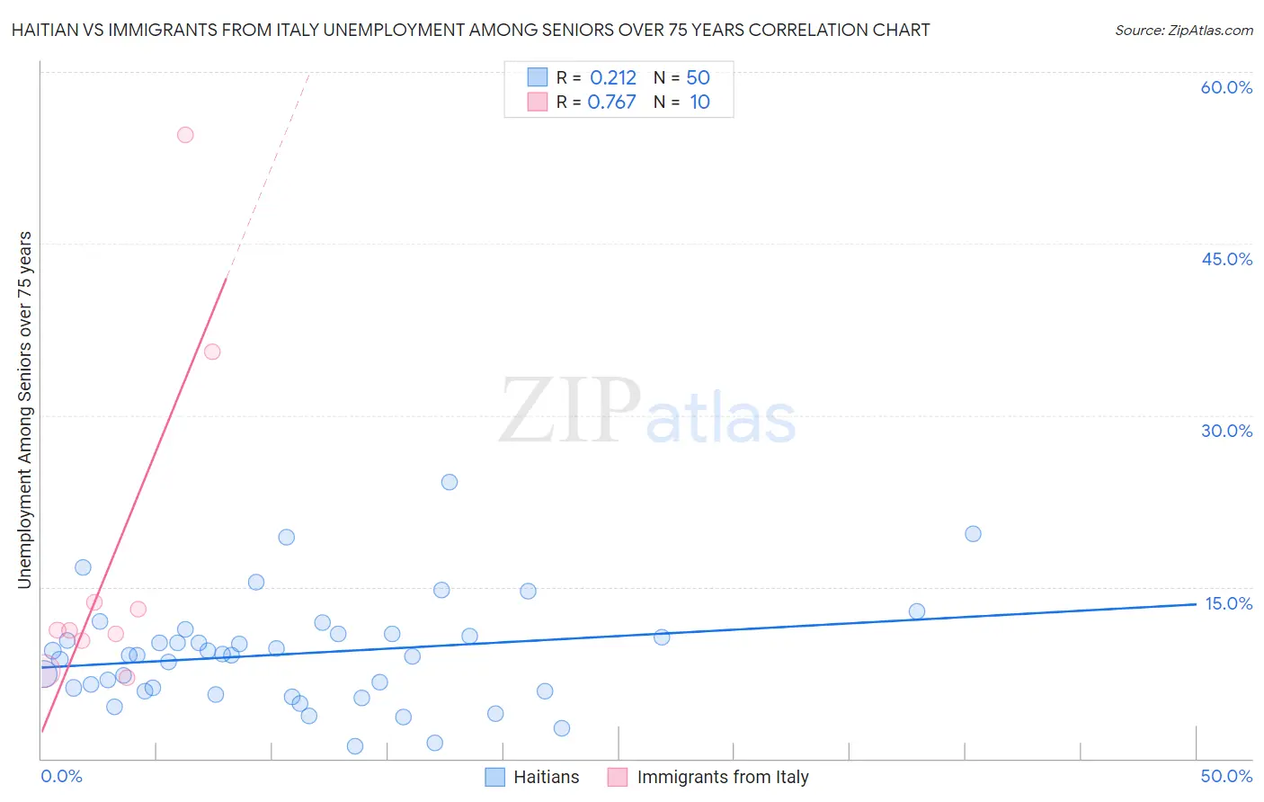 Haitian vs Immigrants from Italy Unemployment Among Seniors over 75 years
