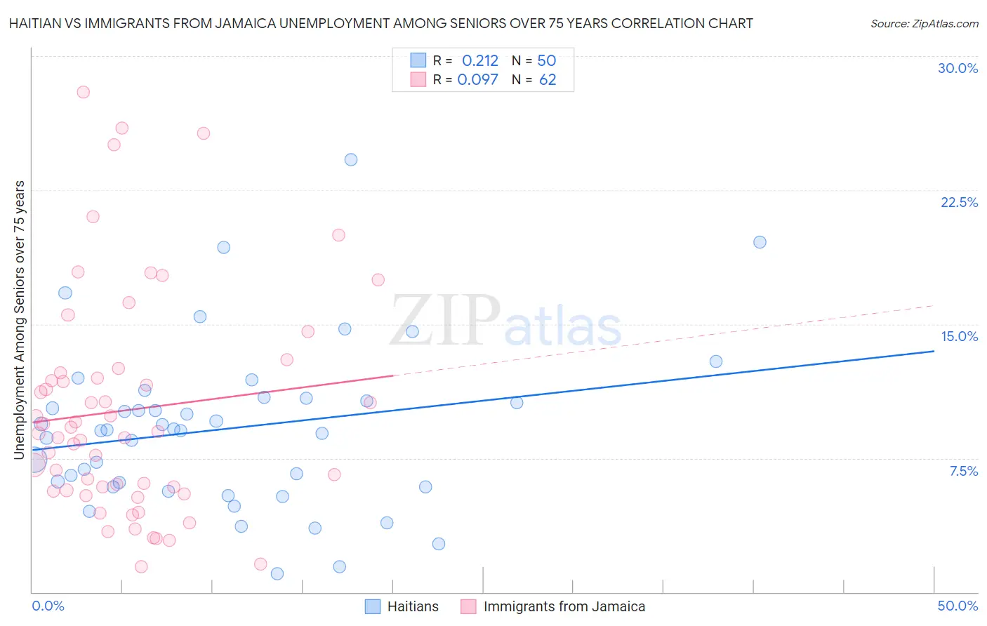 Haitian vs Immigrants from Jamaica Unemployment Among Seniors over 75 years
