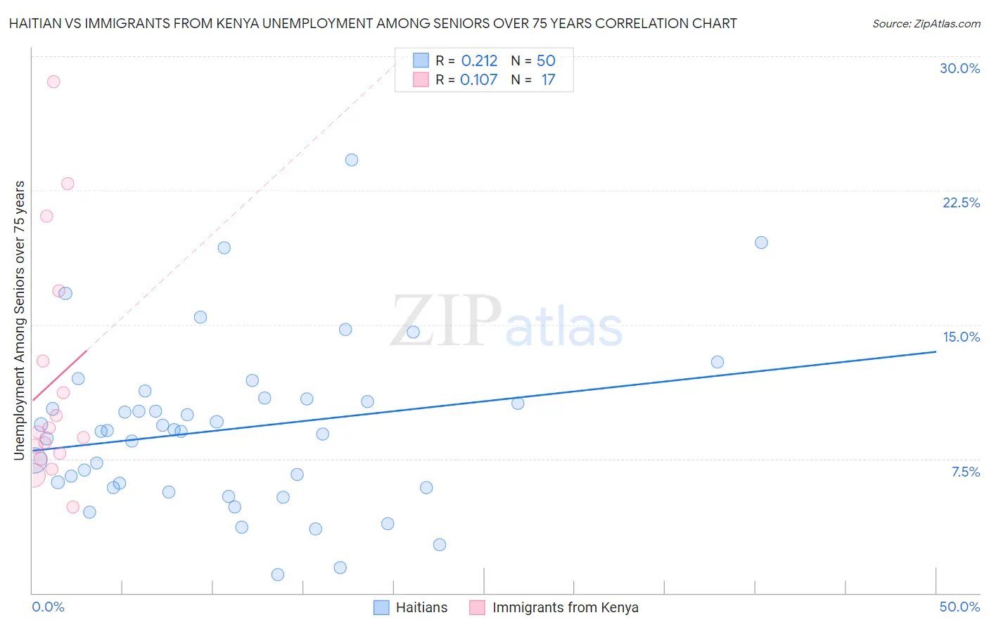Haitian vs Immigrants from Kenya Unemployment Among Seniors over 75 years