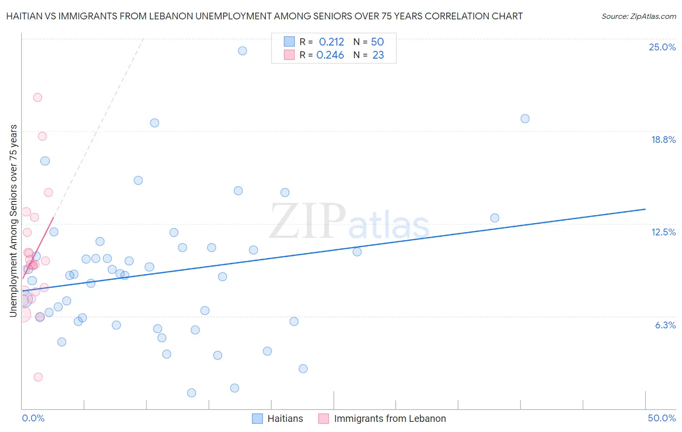 Haitian vs Immigrants from Lebanon Unemployment Among Seniors over 75 years