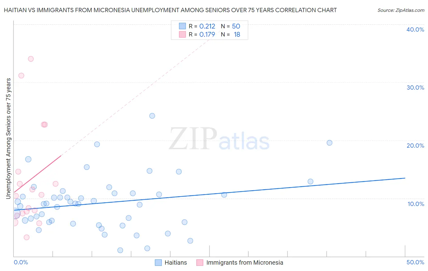 Haitian vs Immigrants from Micronesia Unemployment Among Seniors over 75 years