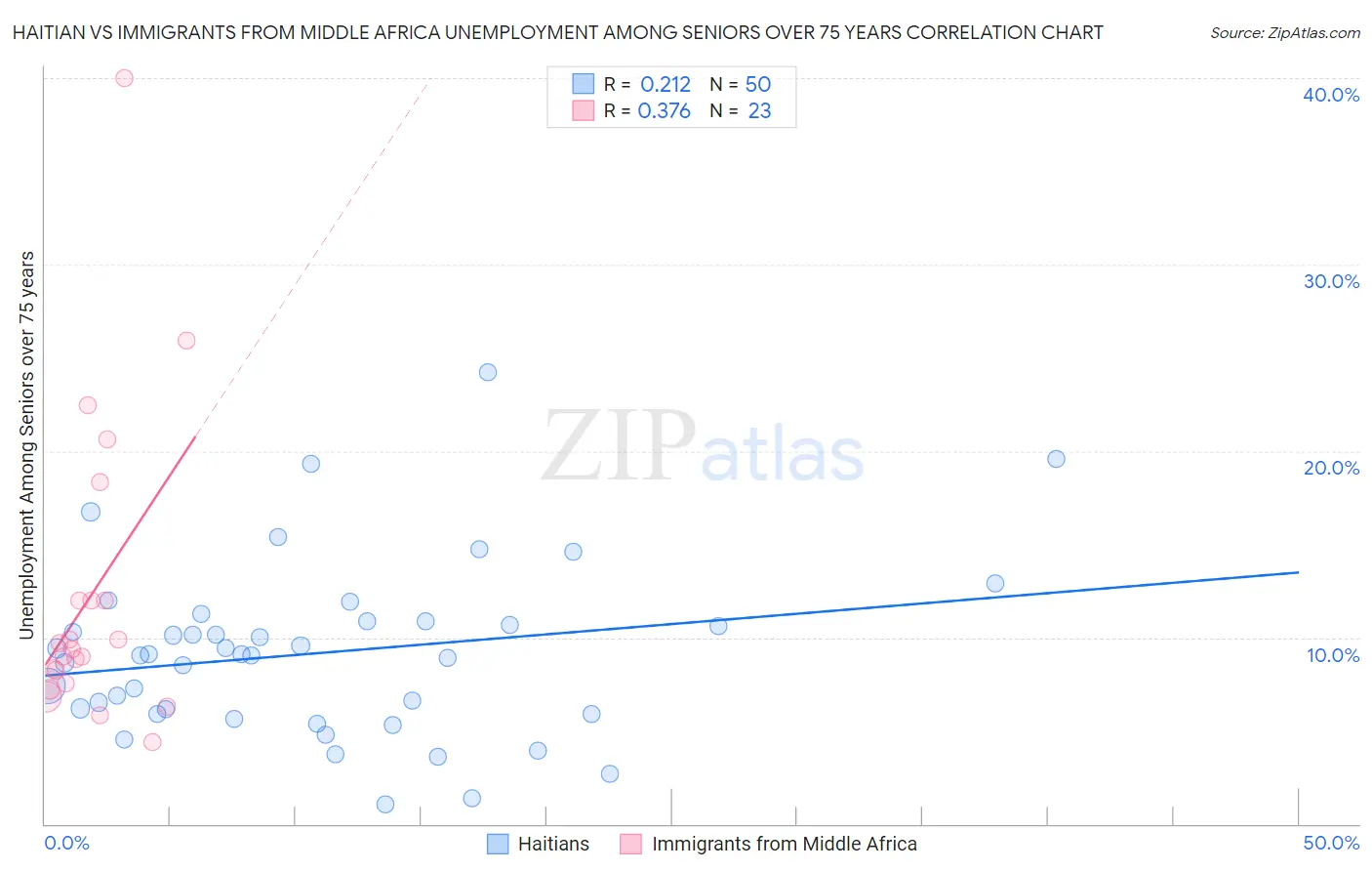 Haitian vs Immigrants from Middle Africa Unemployment Among Seniors over 75 years