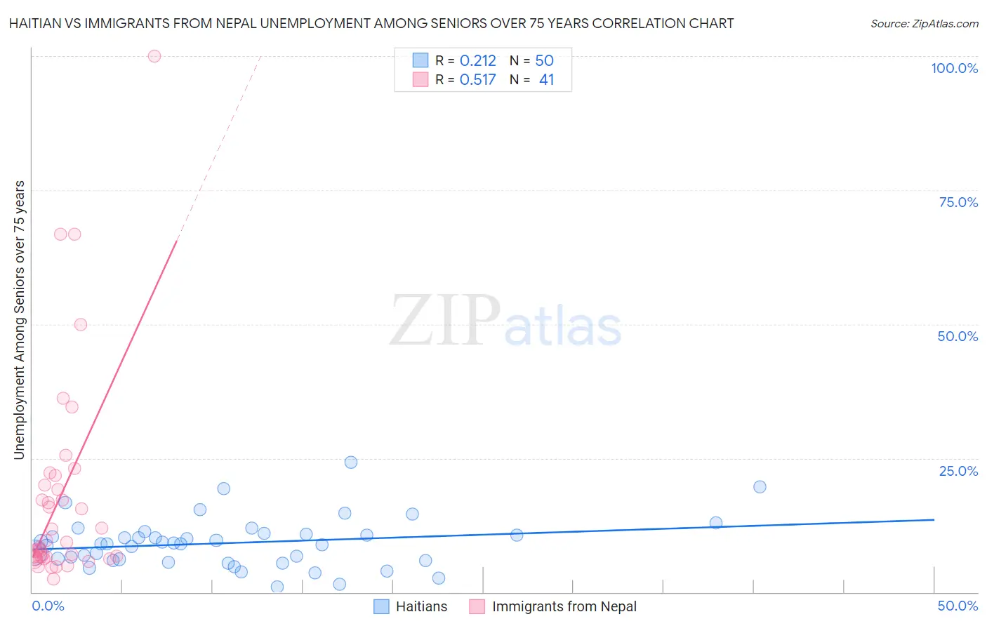 Haitian vs Immigrants from Nepal Unemployment Among Seniors over 75 years