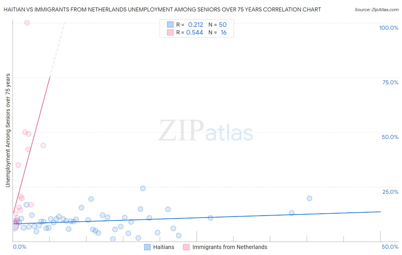 Haitian vs Immigrants from Netherlands Unemployment Among Seniors over 75 years