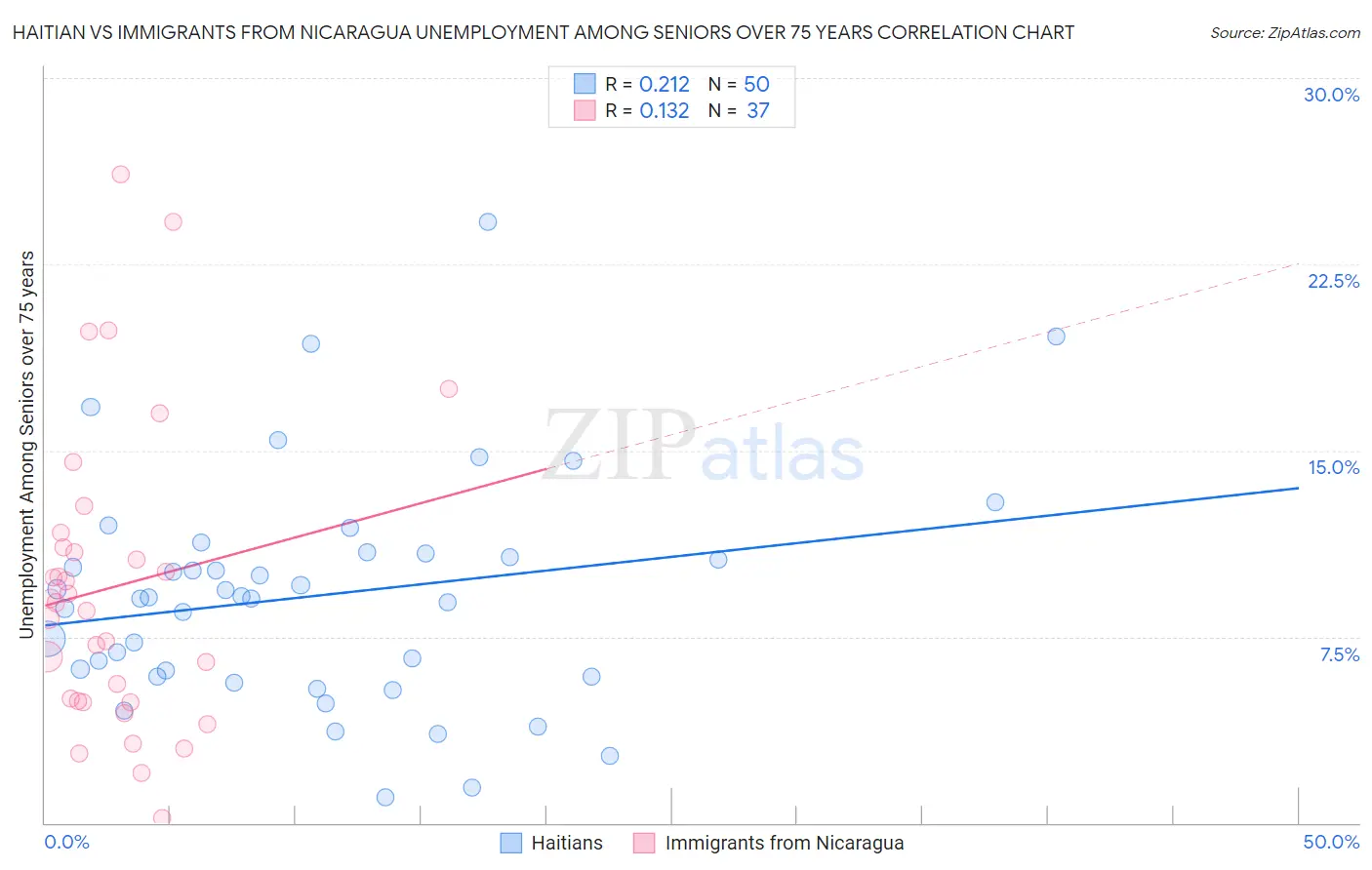 Haitian vs Immigrants from Nicaragua Unemployment Among Seniors over 75 years