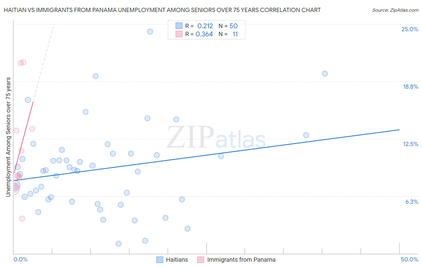 Haitian vs Immigrants from Panama Unemployment Among Seniors over 75 years