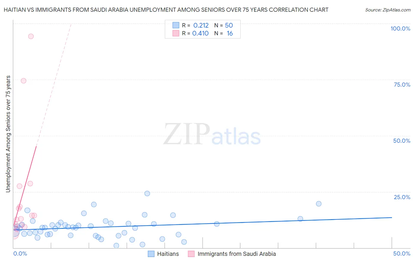 Haitian vs Immigrants from Saudi Arabia Unemployment Among Seniors over 75 years