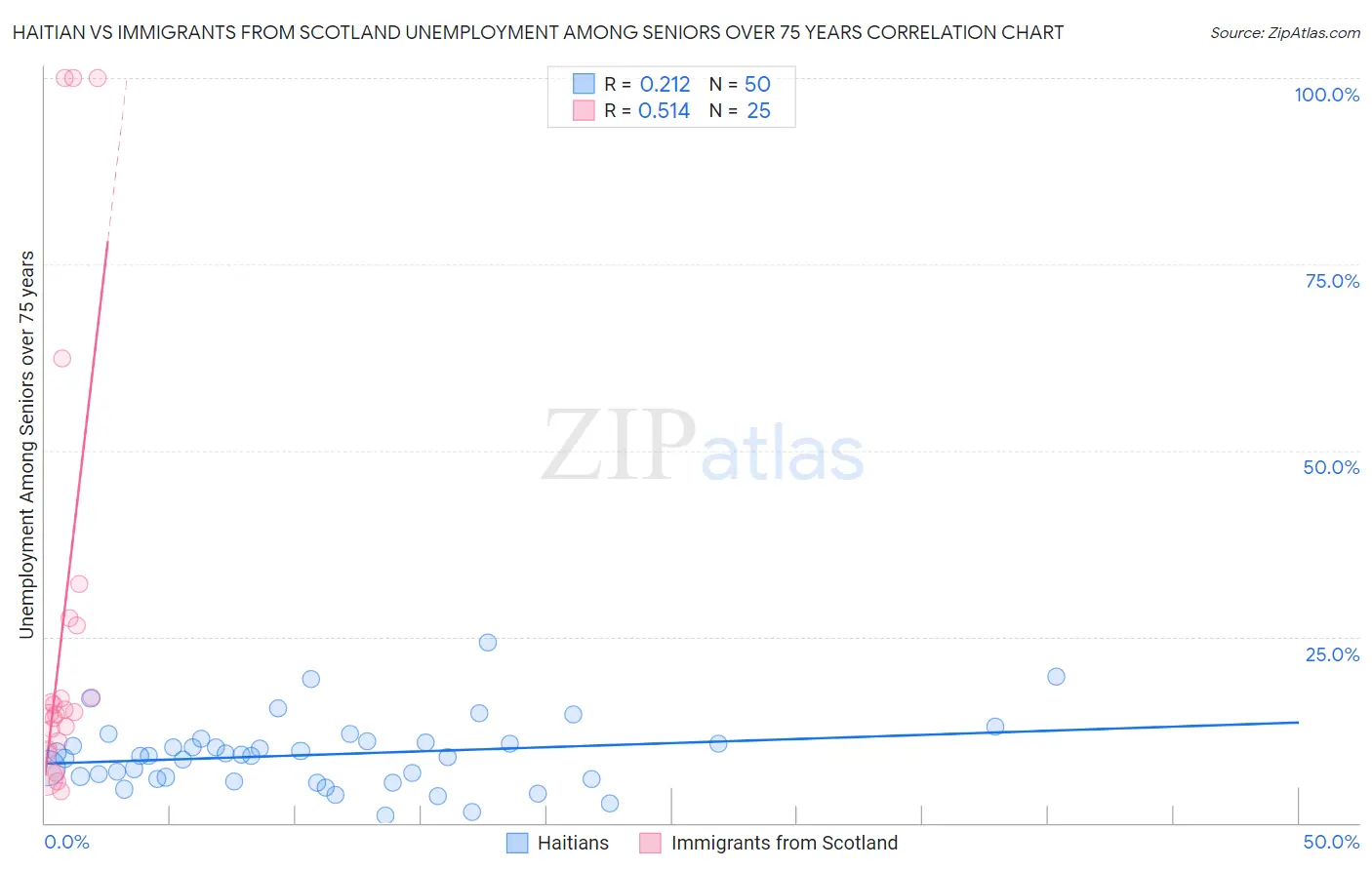 Haitian vs Immigrants from Scotland Unemployment Among Seniors over 75 years