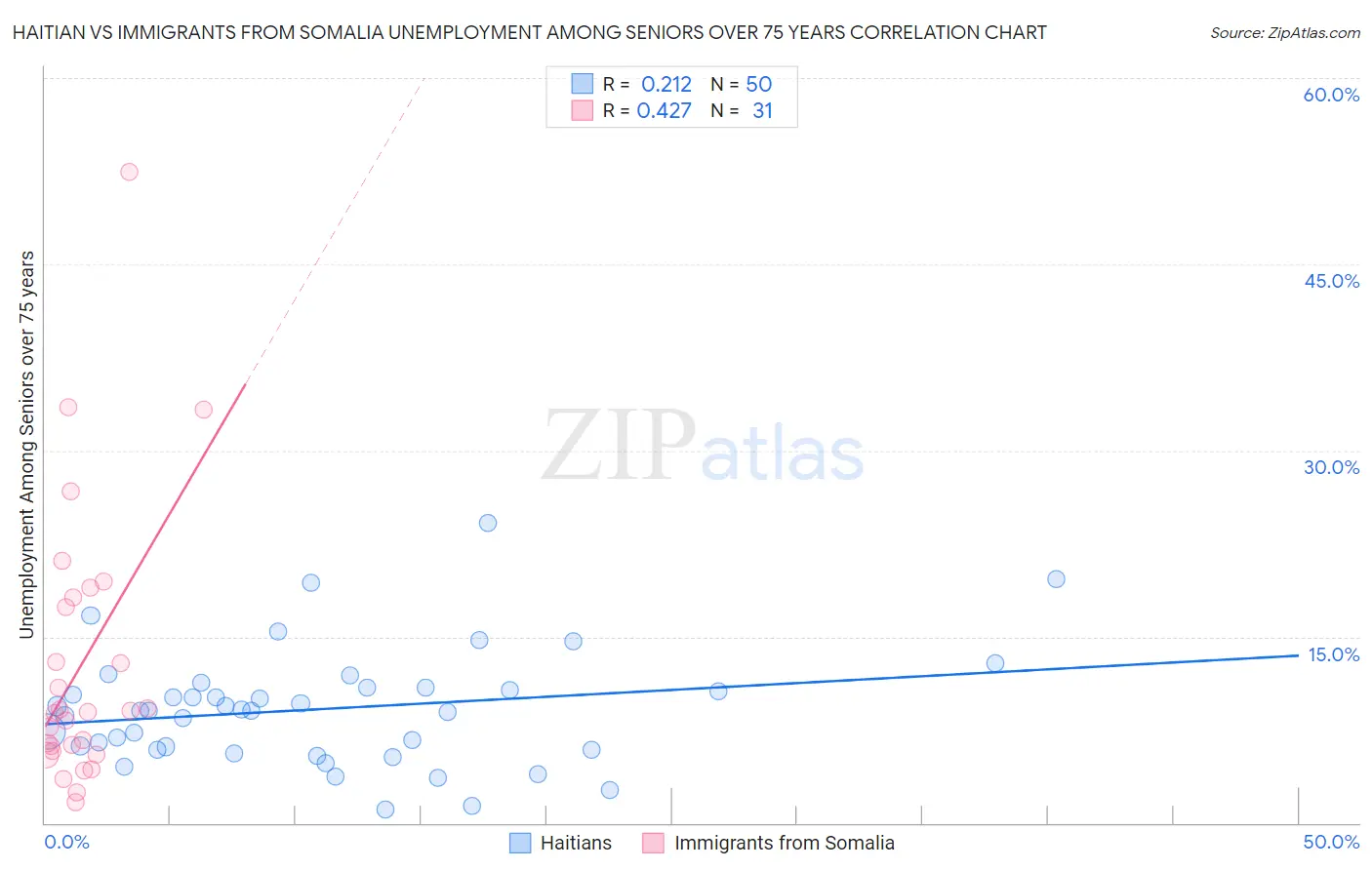Haitian vs Immigrants from Somalia Unemployment Among Seniors over 75 years