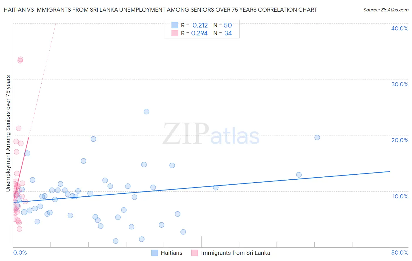 Haitian vs Immigrants from Sri Lanka Unemployment Among Seniors over 75 years
