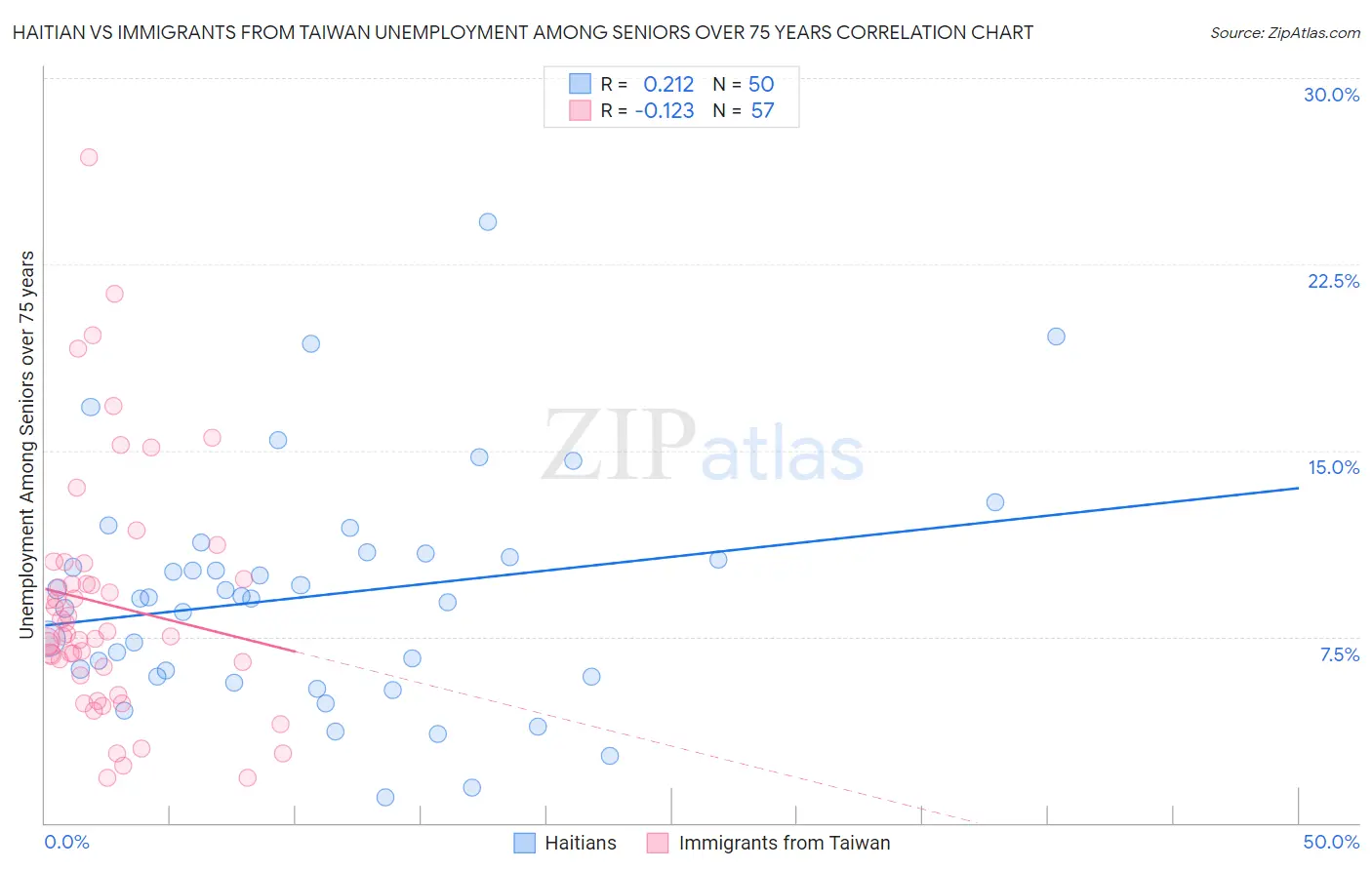 Haitian vs Immigrants from Taiwan Unemployment Among Seniors over 75 years