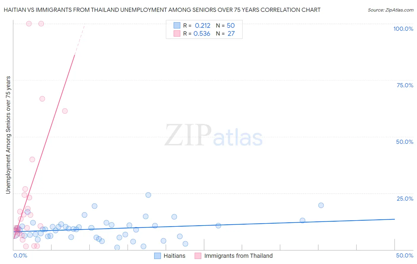 Haitian vs Immigrants from Thailand Unemployment Among Seniors over 75 years