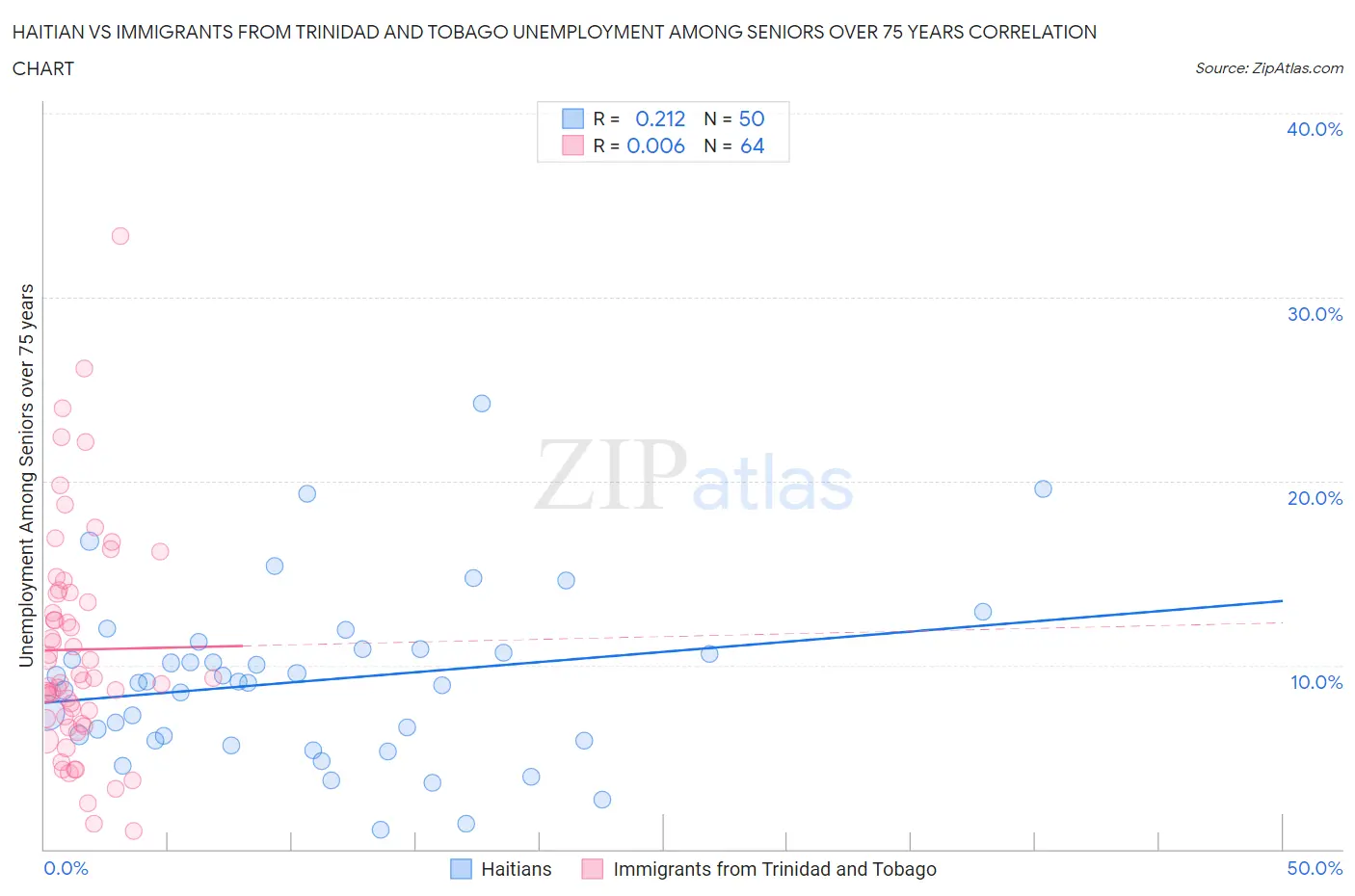 Haitian vs Immigrants from Trinidad and Tobago Unemployment Among Seniors over 75 years