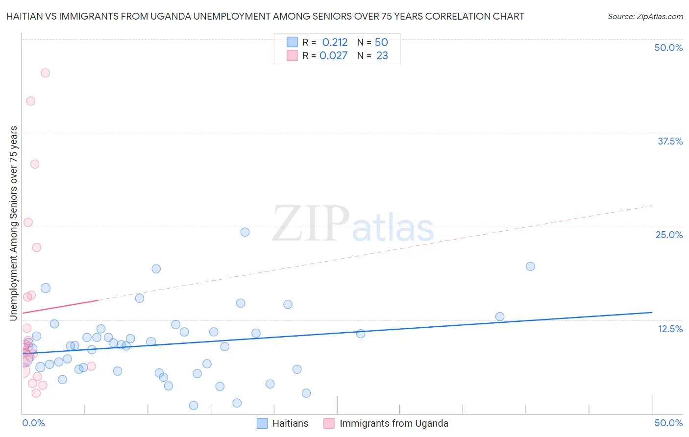 Haitian vs Immigrants from Uganda Unemployment Among Seniors over 75 years