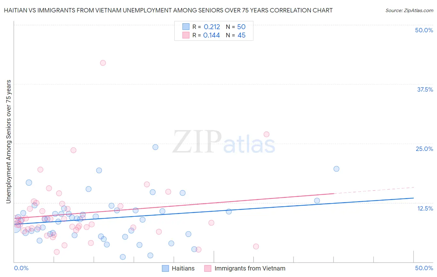 Haitian vs Immigrants from Vietnam Unemployment Among Seniors over 75 years
