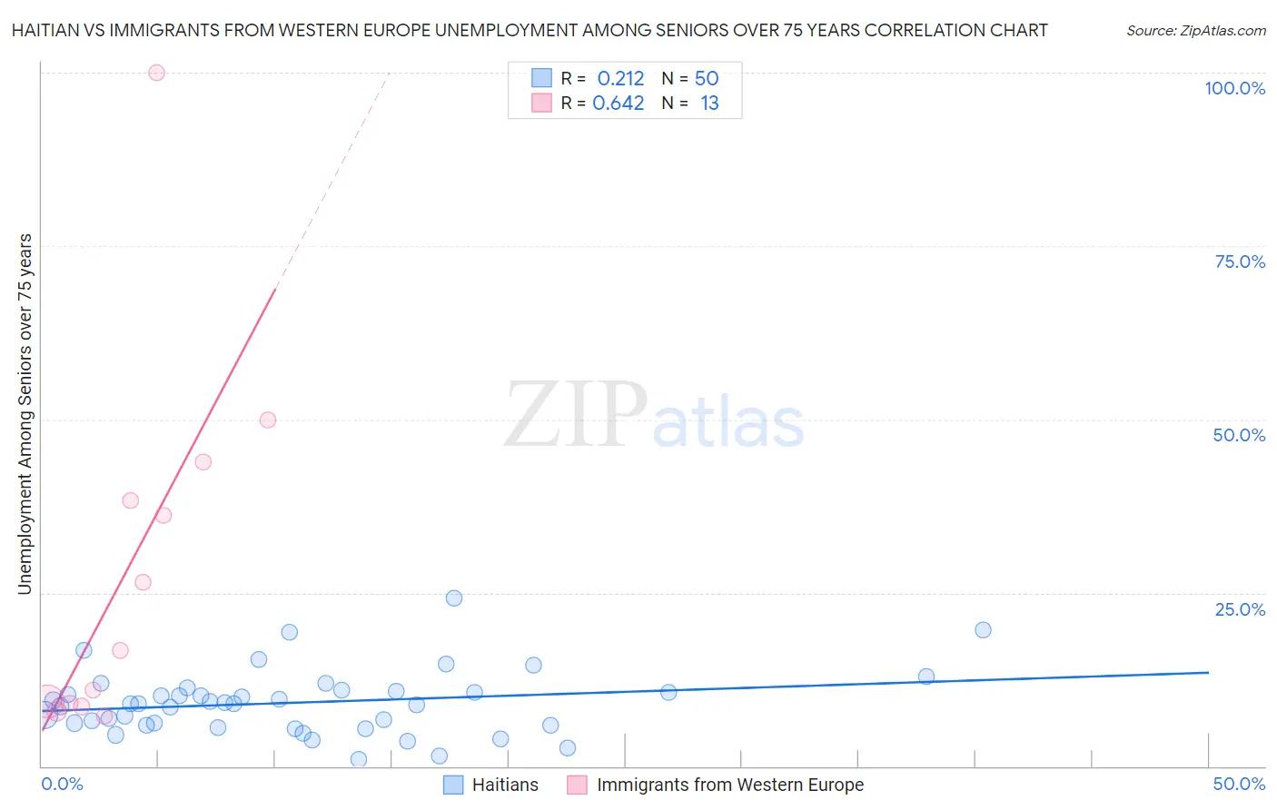 Haitian vs Immigrants from Western Europe Unemployment Among Seniors over 75 years