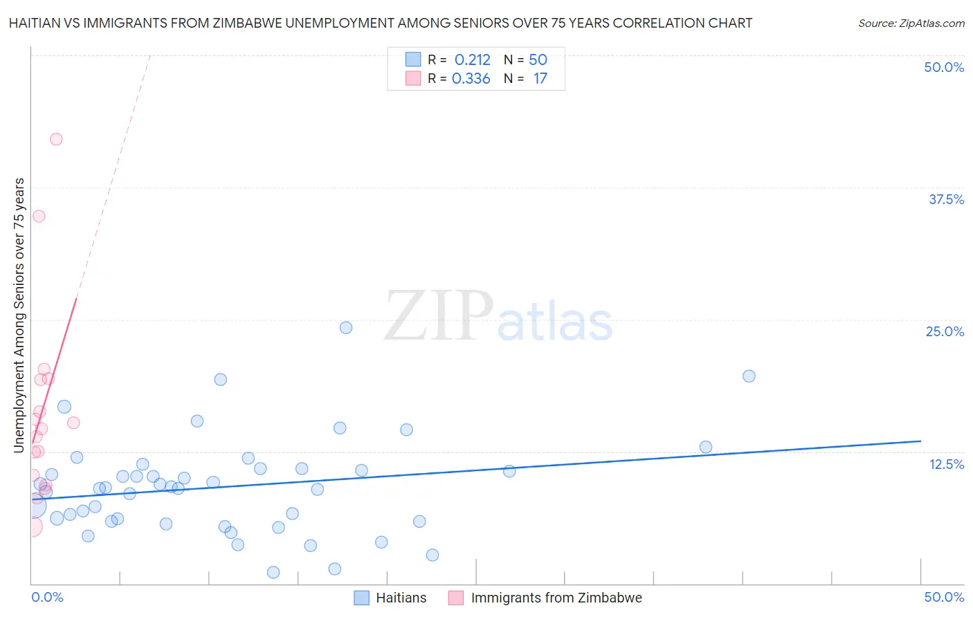 Haitian vs Immigrants from Zimbabwe Unemployment Among Seniors over 75 years