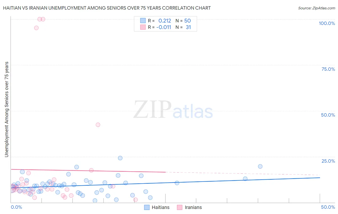 Haitian vs Iranian Unemployment Among Seniors over 75 years