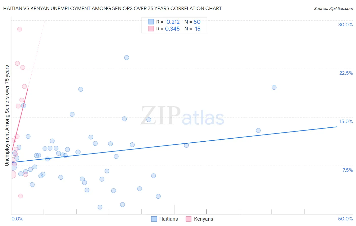 Haitian vs Kenyan Unemployment Among Seniors over 75 years