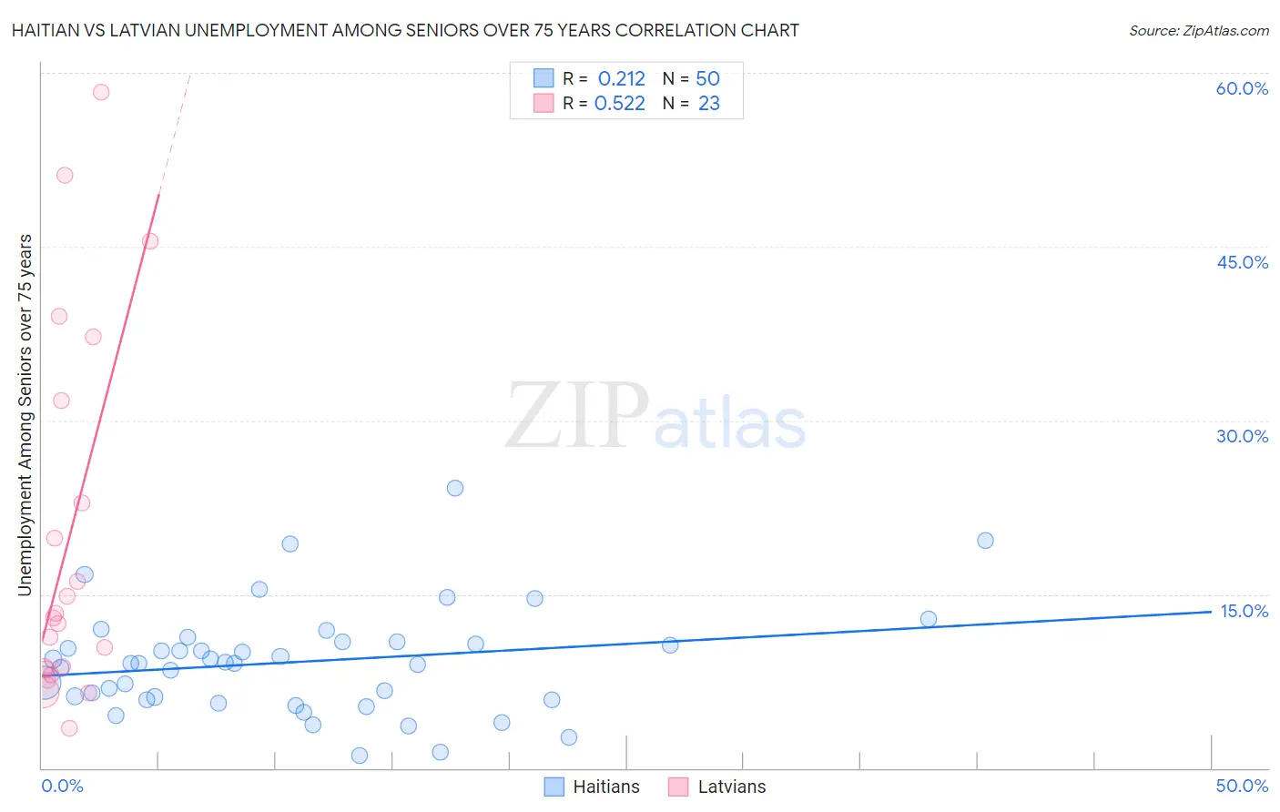 Haitian vs Latvian Unemployment Among Seniors over 75 years