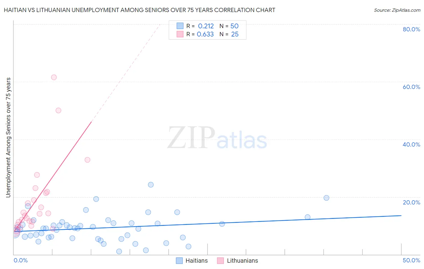 Haitian vs Lithuanian Unemployment Among Seniors over 75 years