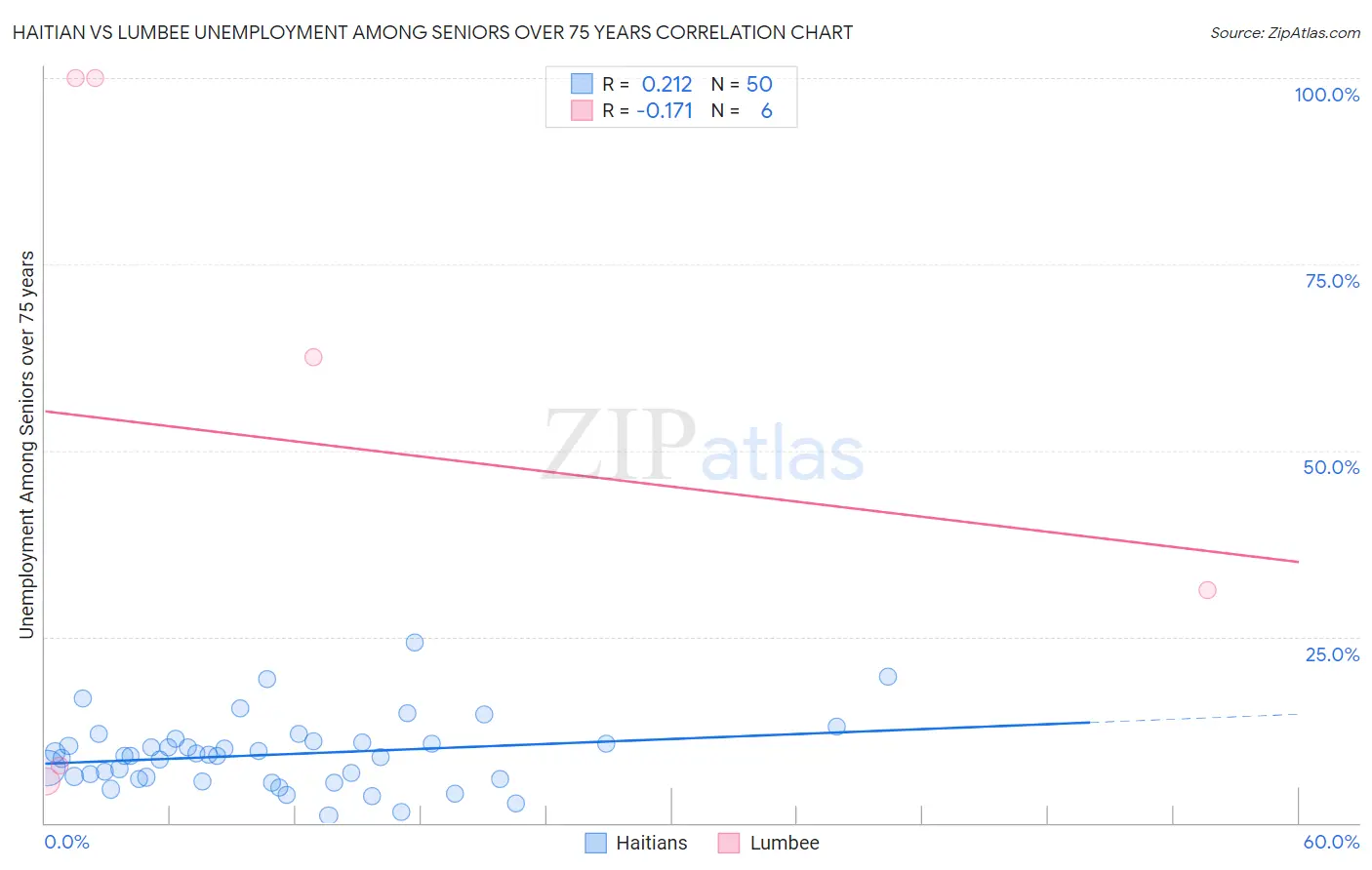 Haitian vs Lumbee Unemployment Among Seniors over 75 years