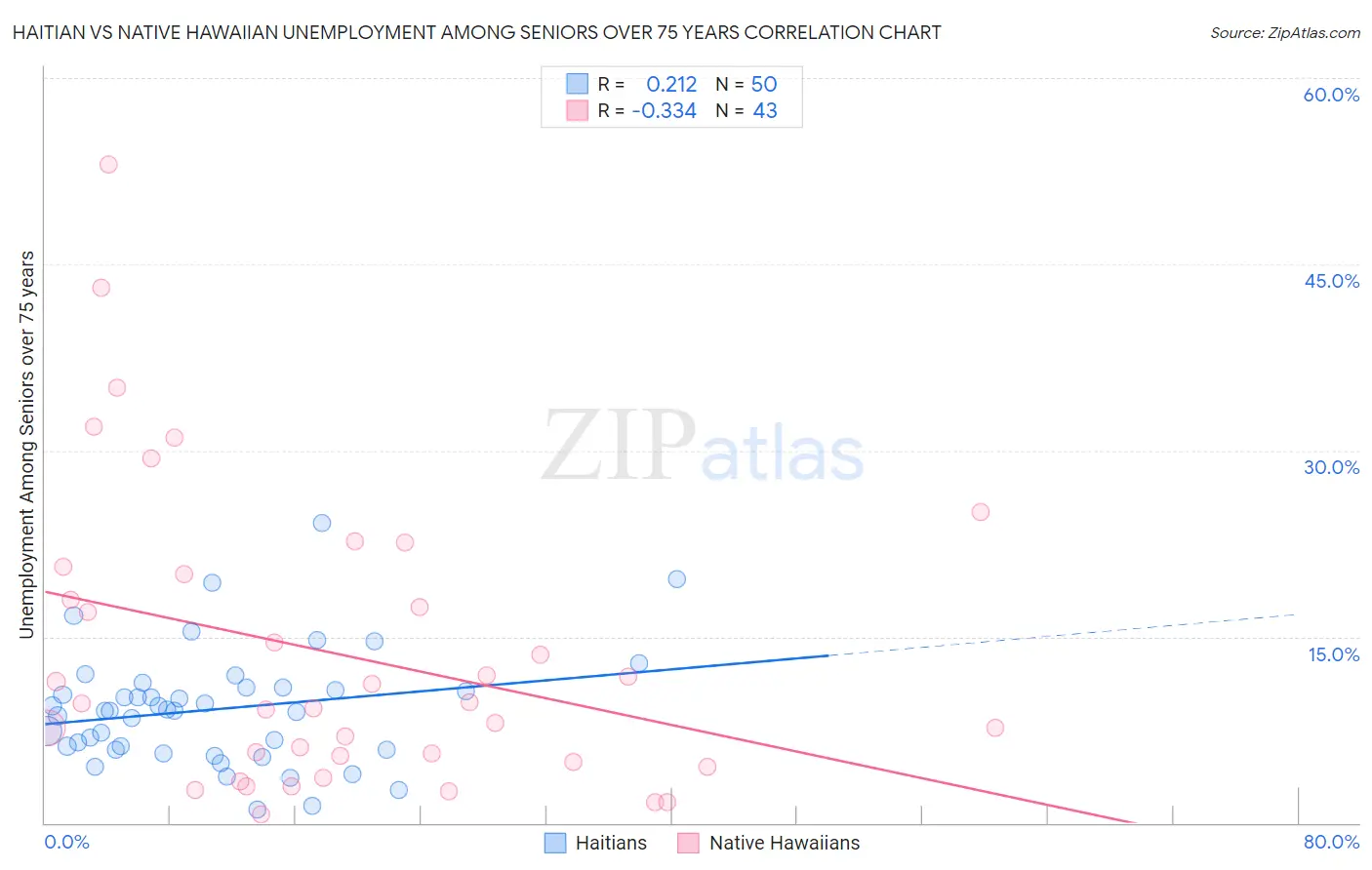 Haitian vs Native Hawaiian Unemployment Among Seniors over 75 years