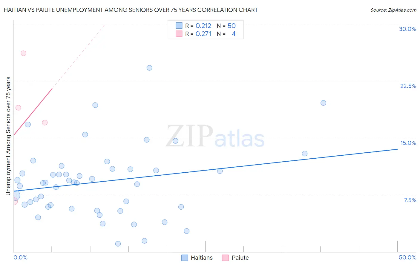 Haitian vs Paiute Unemployment Among Seniors over 75 years