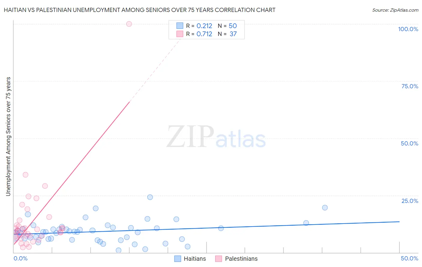 Haitian vs Palestinian Unemployment Among Seniors over 75 years