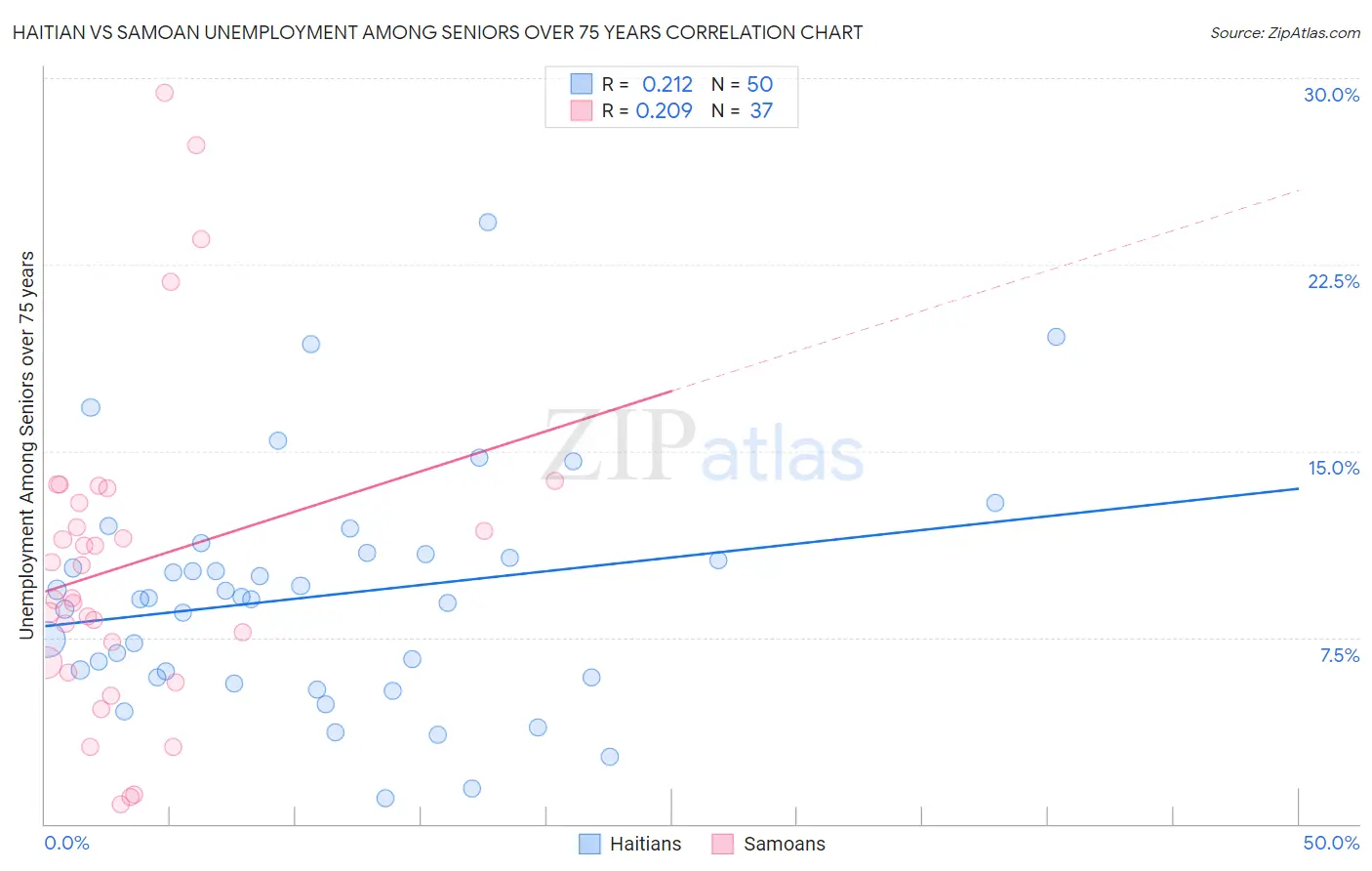 Haitian vs Samoan Unemployment Among Seniors over 75 years