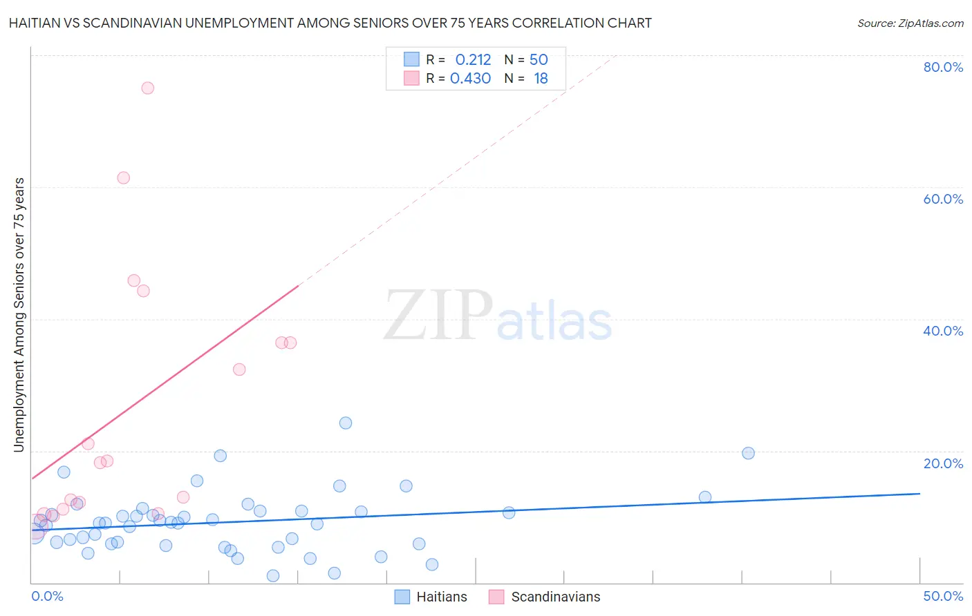 Haitian vs Scandinavian Unemployment Among Seniors over 75 years