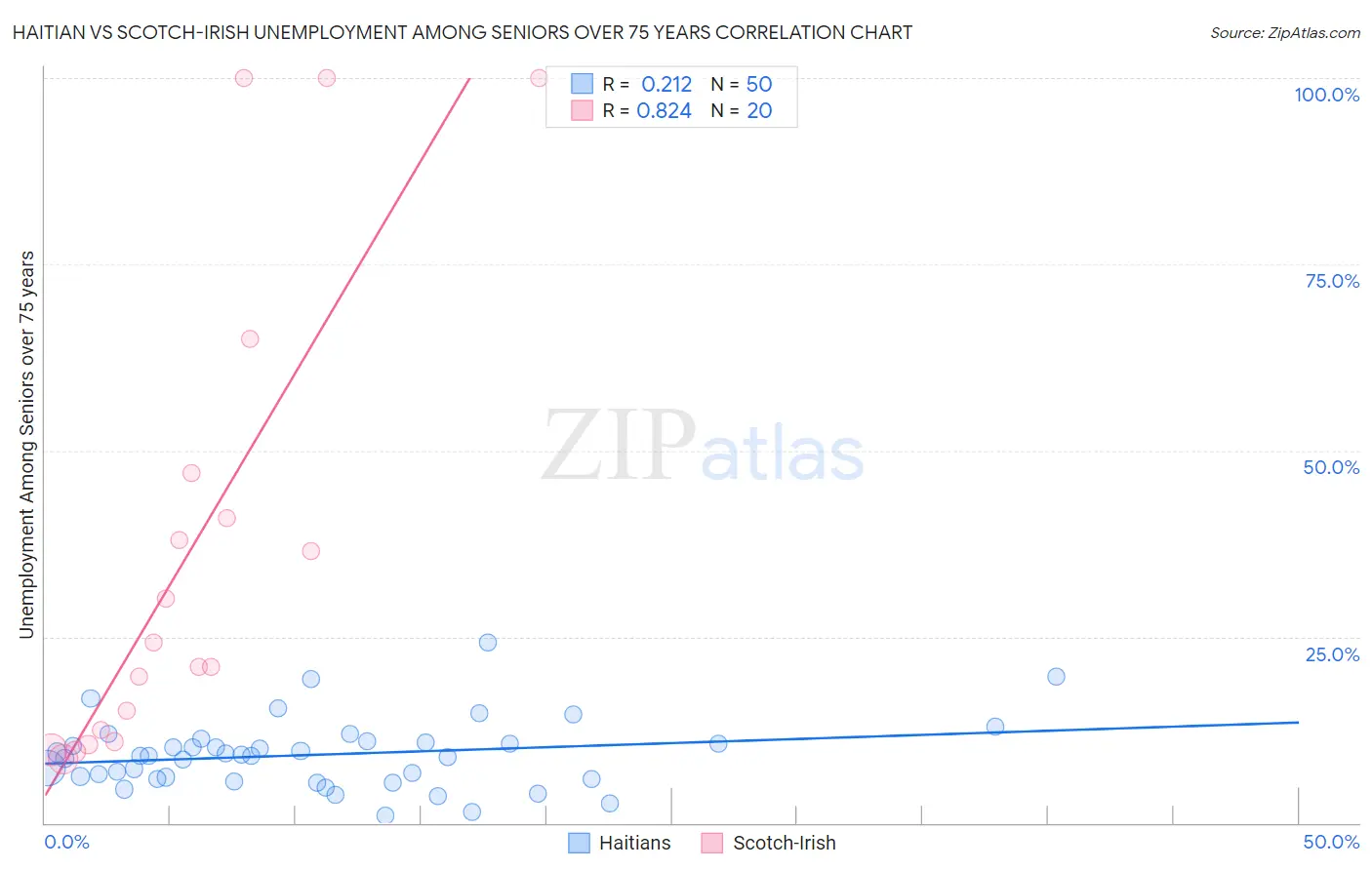 Haitian vs Scotch-Irish Unemployment Among Seniors over 75 years