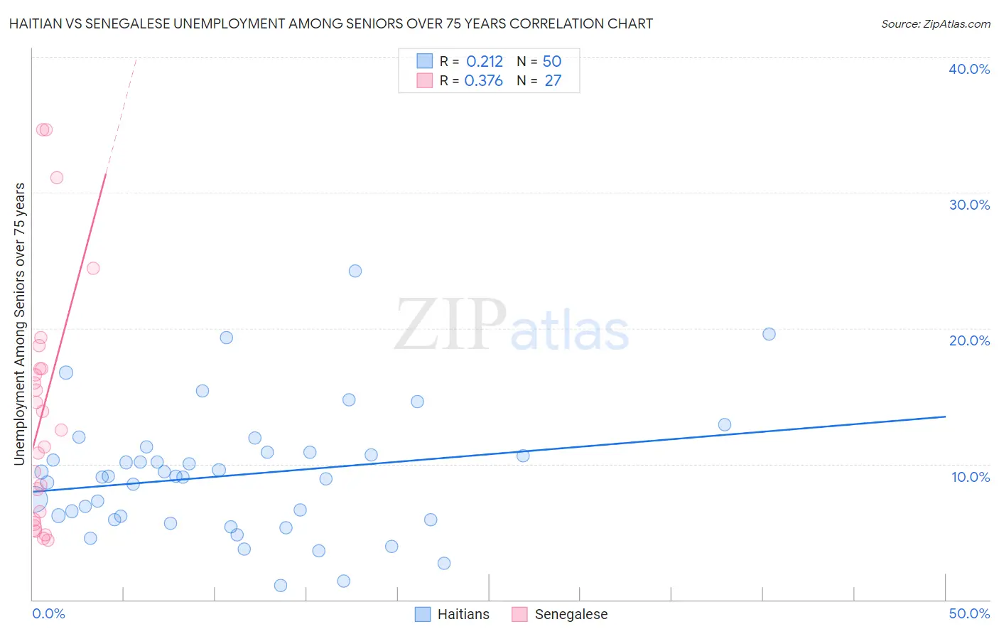 Haitian vs Senegalese Unemployment Among Seniors over 75 years