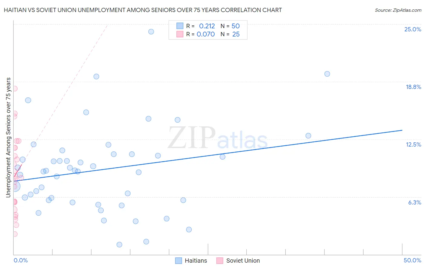 Haitian vs Soviet Union Unemployment Among Seniors over 75 years