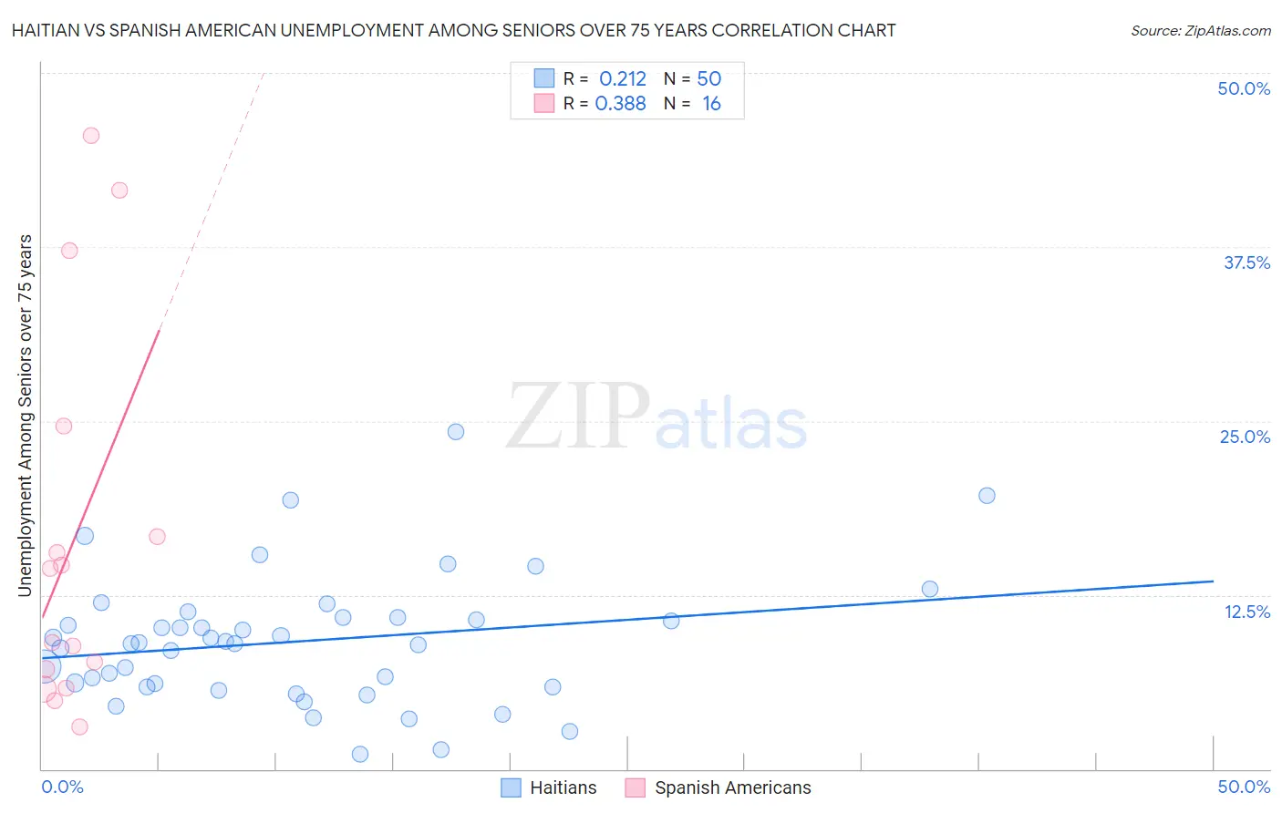 Haitian vs Spanish American Unemployment Among Seniors over 75 years