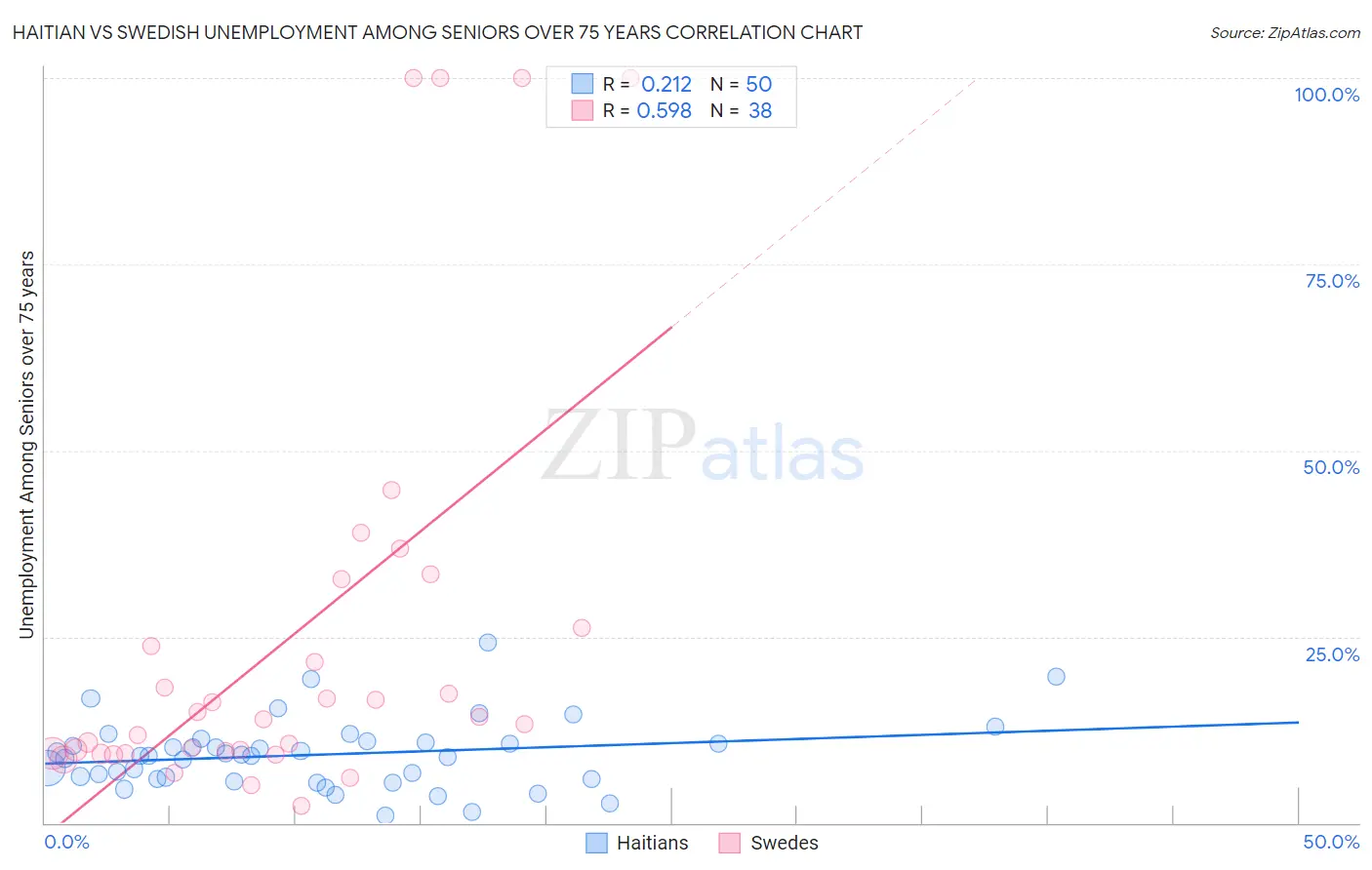 Haitian vs Swedish Unemployment Among Seniors over 75 years