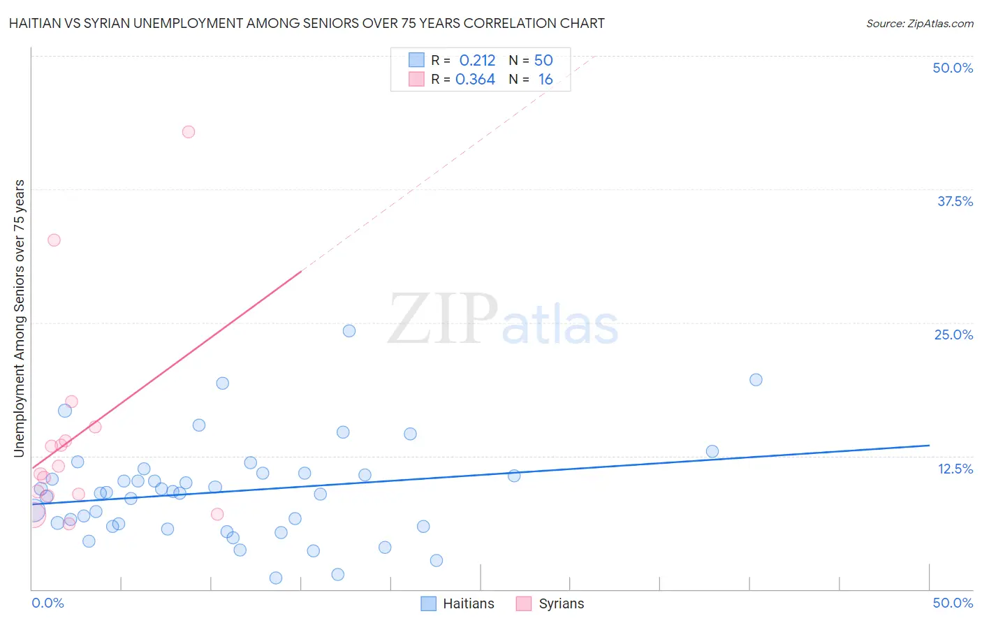 Haitian vs Syrian Unemployment Among Seniors over 75 years