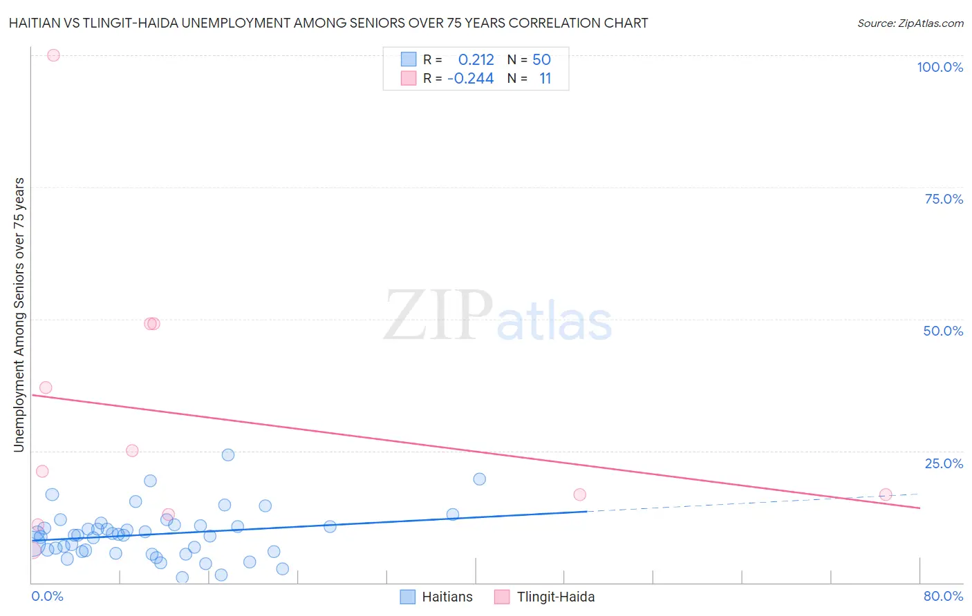 Haitian vs Tlingit-Haida Unemployment Among Seniors over 75 years