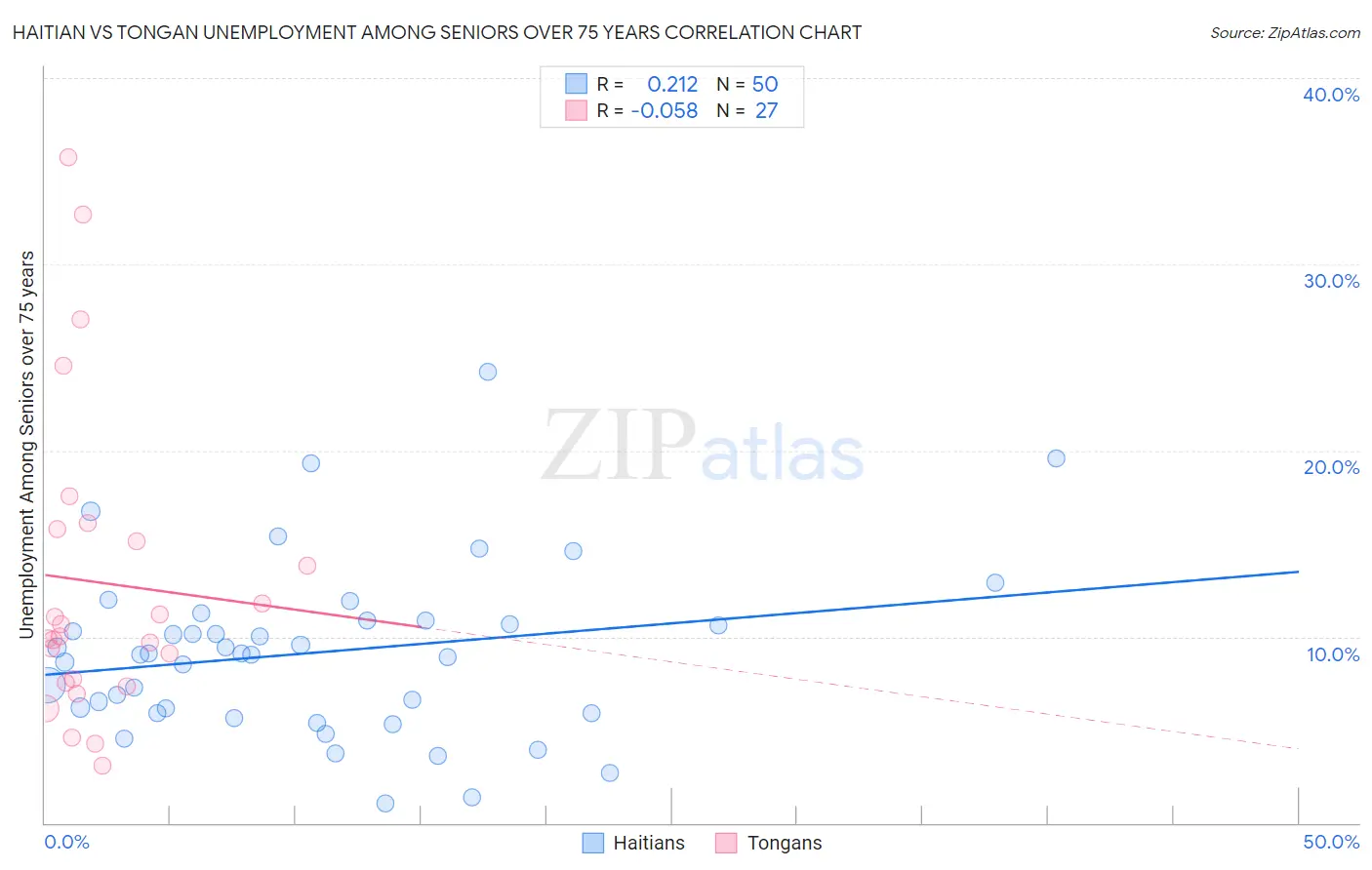 Haitian vs Tongan Unemployment Among Seniors over 75 years