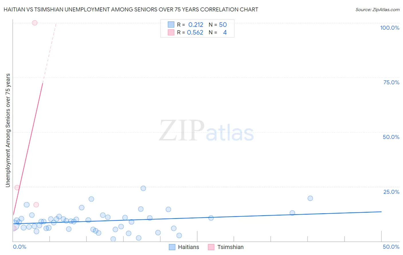 Haitian vs Tsimshian Unemployment Among Seniors over 75 years