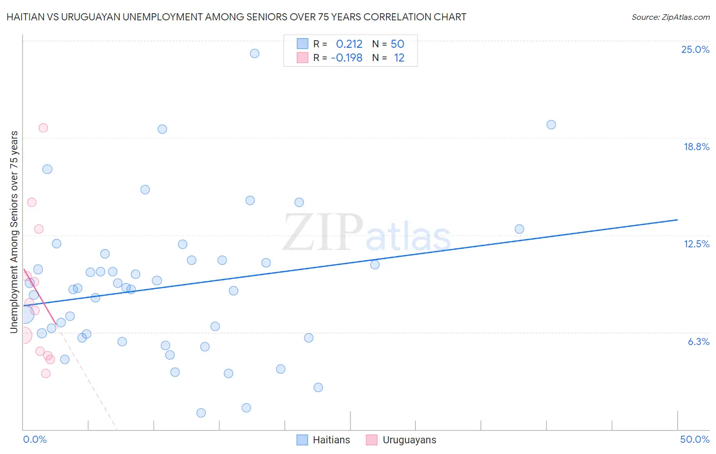Haitian vs Uruguayan Unemployment Among Seniors over 75 years
