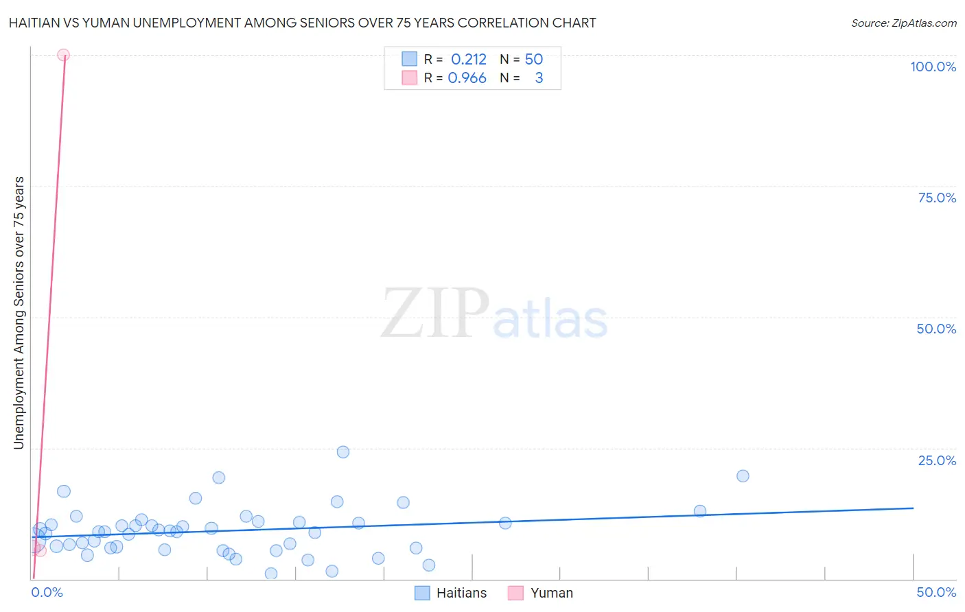 Haitian vs Yuman Unemployment Among Seniors over 75 years